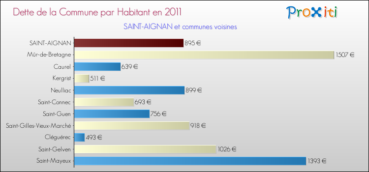 Dette par habitant de la commune en 2011 pour SAINT-AIGNAN et les communes proches Comparaison de la dette par habitant de la commune en 2011 pour SAINT-AIGNAN et les communes voisines