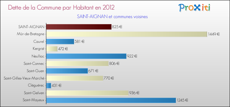 Dette par habitant de la commune en 2012 pour SAINT-AIGNAN et les communes proches Comparaison de la dette par habitant de la commune en 2012 pour SAINT-AIGNAN et les communes voisines