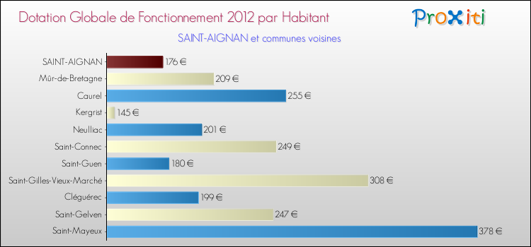 Montant des dotations globales de fonctionnement DGF par Habitant pour SAINT-AIGNAN et les communes proches Comparaison des des dotations globales de fonctionnement DGF par habitant pour SAINT-AIGNAN et les communes voisines