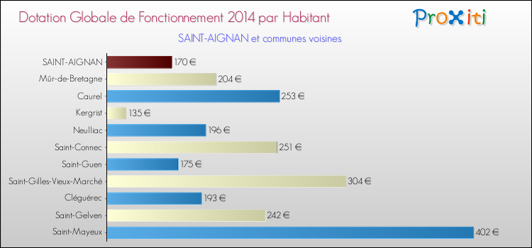 Montant des dotations globales de fonctionnement DGF par Habitant pour SAINT-AIGNAN et les communes proches en 2014. Comparaison des des dotations globales de fonctionnement DGF par habitant pour SAINT-AIGNAN et les communes voisines en 2014.