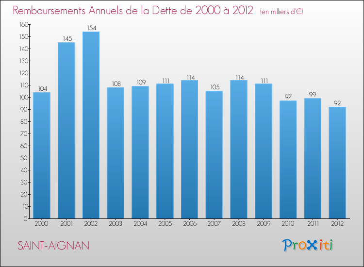 Evolution de l'annuité de la dette pour la commune de SAINT-AIGNAN de 2000 à 2012 Annuités de la dette pour SAINT-AIGNAN de 2000 à 2012