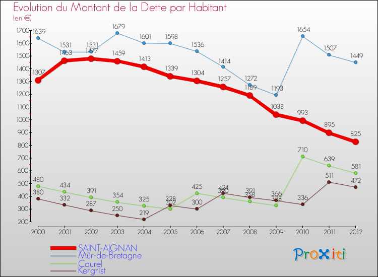 Evolution de la dette par habitant pour la commune de SAINT-AIGNAN et les communes proches de 2000 à 2012 Comparaison de la dette par habitant pour SAINT-AIGNAN et les communes voisines de 2000 à 2012