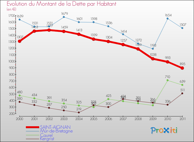 Evolution de la dette par habitant pour la commune de SAINT-AIGNAN et les communes proches Comparaison de la dette par habitant pour SAINT-AIGNAN et les communes voisines