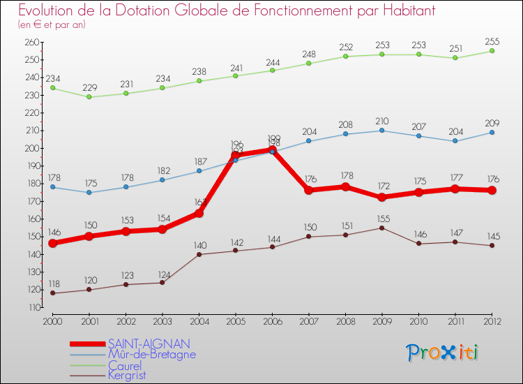 Evolution et montant de la dotation globale de fonctionnement par Habitant pour SAINT-AIGNAN et les communes proches Comparaison des dotations globales de fonctionnement par habitant pour SAINT-AIGNAN et les communes voisines