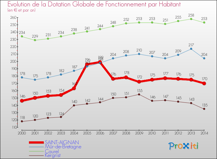 Evolution et montant de la dotation globale de fonctionnement par Habitant pour SAINT-AIGNAN et les communes proches de 2000 à 2014. Comparaison des dotations globales de fonctionnement par habitant pour SAINT-AIGNAN et les communes voisines de 2000 à 2014.