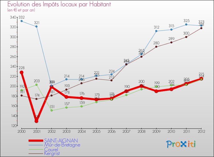 Evolution et montant des impôts locaux par Habitant pour SAINT-AIGNAN et les communes proches Comparaison des impôts locaux par habitant pour SAINT-AIGNAN et les communes voisines