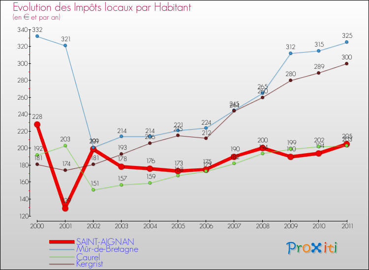 Evolution et montant des impôts locaux par Habitant pour SAINT-AIGNAN et les communes proches Comparaison des impôts locaux par habitant pour SAINT-AIGNAN et les communes voisines