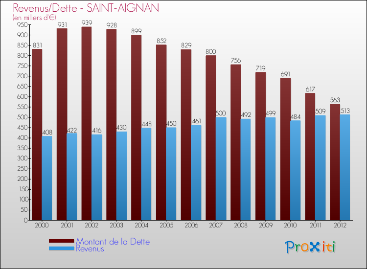 Evolution comparée de la dette et des revenus pour la commune de SAINT-AIGNAN de 2000 à 2012 Comparaison de la dette et des revenus pour SAINT-AIGNAN de 2000 à 2012