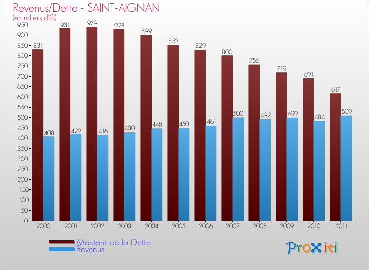 Evolution comparée de la dette et des revenus pour la commune de SAINT-AIGNAN de 2000 à 2011 Comparaison de la dette et des revenus pour SAINT-AIGNAN de 2000 à 2011