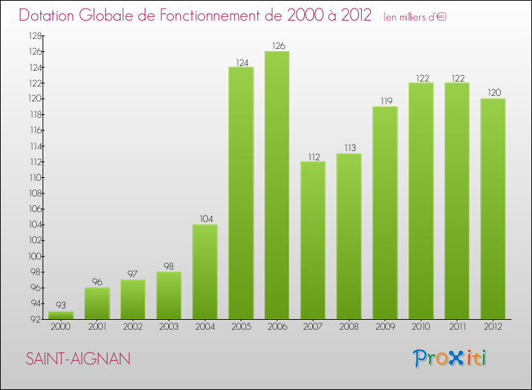 Evolution du montant de la Dotation Globale de Fonctionnement pour la commune de SAINT-AIGNAN de 2000 à 2012 Evolution du montant de la Dotation Globale de Fonctionnement pour SAINT-AIGNAN de 2000 à 2012