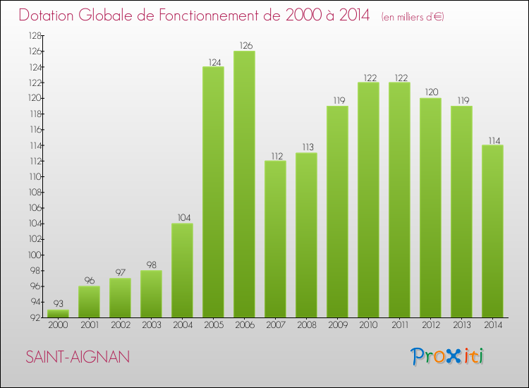Evolution du montant de la Dotation Globale de Fonctionnement pour la commune de SAINT-AIGNAN de 2000 à 2014 Evolution du montant de la Dotation Globale de Fonctionnement pour SAINT-AIGNAN de 2000 à 2014