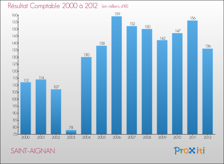 Evolution du résultat comptable pour la commune de SAINT-AIGNAN de 2000 à 2012 Evolution du résultat comptable pour SAINT-AIGNAN de 2000 à 2012