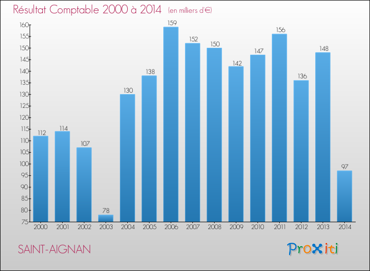 Evolution du résultat comptable pour la commune de SAINT-AIGNAN de 2000 à 2014 Evolution du résultat comptable pour SAINT-AIGNAN de 2000 à 2014