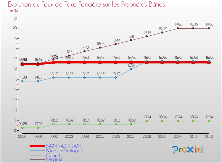 Evolution du taux de la taxe foncière sur le bati pour SAINT-AIGNAN et les communes proches de 2000 à 2012 Comparaison des taux de taxe foncière sur le bati pour SAINT-AIGNAN et les communes voisines de 2000 à 2012