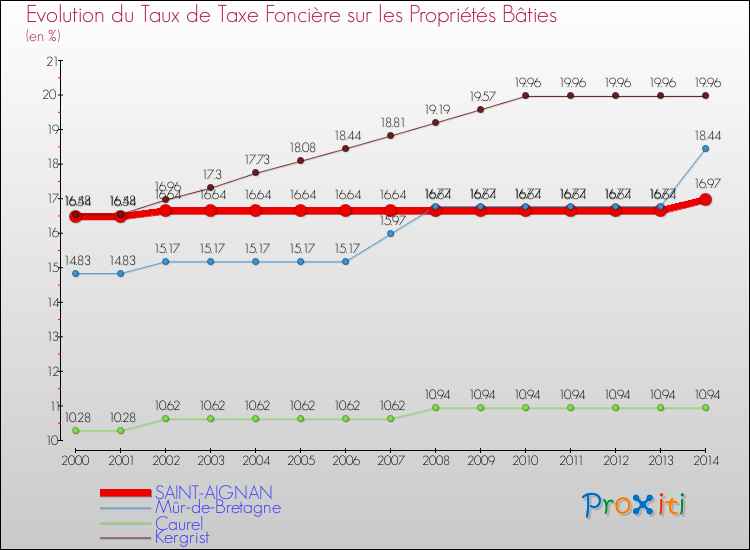 Evolution du taux de la taxe foncière sur le bati pour SAINT-AIGNAN et les communes proches de 2000 à 2014 Comparaison des taux de taxe foncière sur le bati pour SAINT-AIGNAN et les communes voisines de 2000 à 2014