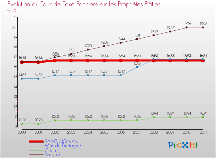 Evolution du taux de la taxe foncière sur le bati pour SAINT-AIGNAN et les communes proches Comparaison des taux de taxe foncière sur le bati pour SAINT-AIGNAN et les communes voisines