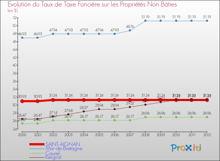 Evolution du taux de la taxe foncière sur les immeubles et terrains non batis pour SAINT-AIGNAN et les communes proches de 2000 à 2012 Comparaison des taux de la taxe foncière sur les immeubles et terrains non batis pour SAINT-AIGNAN et les communes voisines de 2000 à 2012