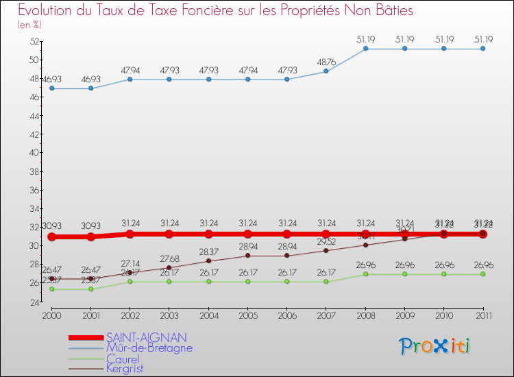 Evolution du taux de la taxe foncière sur les immeubles et terrains non batis pour SAINT-AIGNAN et les communes proches Comparaison des taux de la taxe foncière sur les immeubles et terrains non batis pour SAINT-AIGNAN et les communes voisines