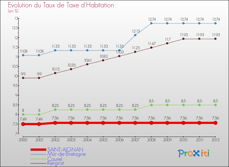 Evolution du taux de la taxe d'habitation pour SAINT-AIGNAN et les communes proches Comparaison des taux de la taxe d'habitation pour SAINT-AIGNAN et les communes voisines