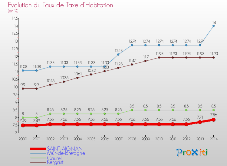 Evolution du taux de la taxe d'habitation pour SAINT-AIGNAN et les communes proches de 2000 à 2014 Comparaison des taux de la taxe d'habitation pour SAINT-AIGNAN et les communes voisines de 2000 à 2014