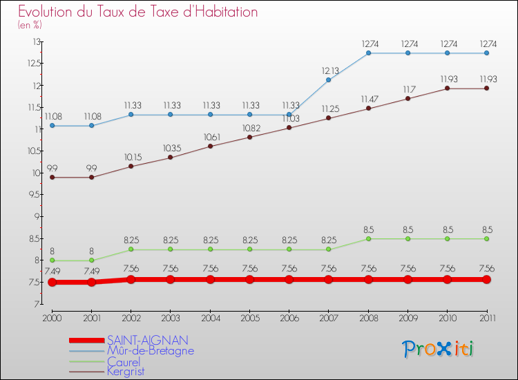 Evolution du taux de la taxe d'habitation pour SAINT-AIGNAN et les communes proches Comparaison des taux de la taxe d'habitation pour SAINT-AIGNAN et les communes voisines