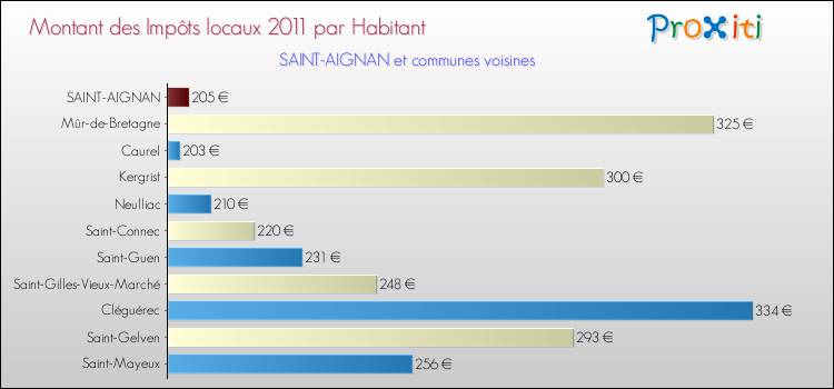 Montant des impôts locaux par Habitant pour SAINT-AIGNAN et les communes proches Comparaison des impôts locaux par habitant pour SAINT-AIGNAN et les communes voisines