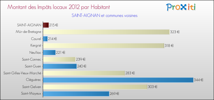 Montant des impôts locaux par Habitant pour SAINT-AIGNAN et les communes proches Comparaison des impôts locaux par habitant pour SAINT-AIGNAN et les communes voisines