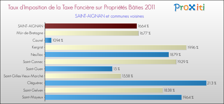 Taux d'imposition de la taxe foncière sur le bati 2011 pour SAINT-AIGNAN et les communes proches Comparaison des taux d'imposition de la taxe foncière sur le bati 2011 pour SAINT-AIGNAN et les communes voisines