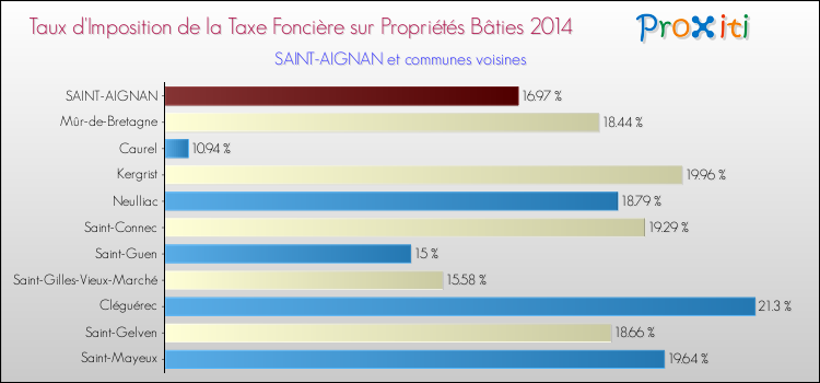 Taux d'imposition de la taxe foncière sur le bati 2014 pour SAINT-AIGNAN et les communes proches Comparaison des taux d'imposition de la taxe foncière sur le bati 2014 pour SAINT-AIGNAN et les communes voisines