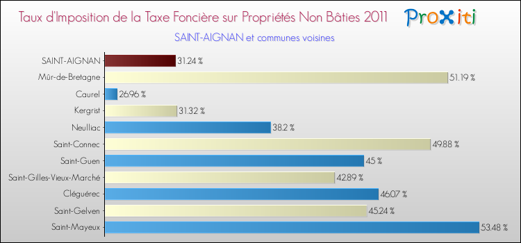 Taux d'imposition de la taxe foncière sur les immeubles et terrains non batis 2011 pour SAINT-AIGNAN et les communes proches Comparaison des taux d'imposition de la taxe foncière sur les immeubles et terrains non batis 2011 pour SAINT-AIGNAN et les communes voisines