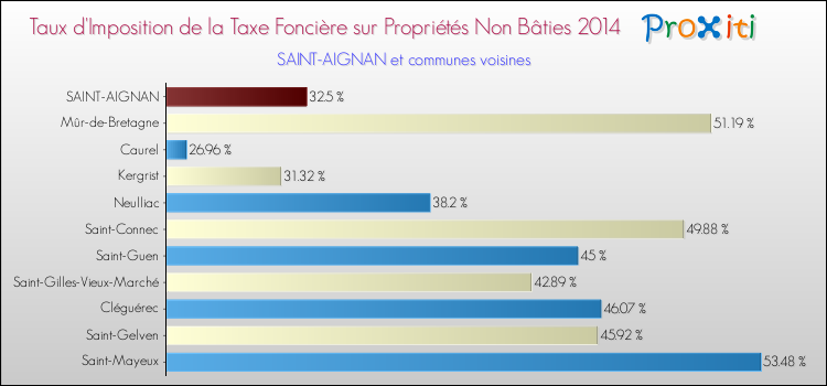 Taux d'imposition de la taxe foncière sur les immeubles et terrains non batis 2014 pour SAINT-AIGNAN et les communes proches Comparaison des taux d'imposition de la taxe foncière sur les immeubles et terrains non batis 2014 pour SAINT-AIGNAN et les communes voisines