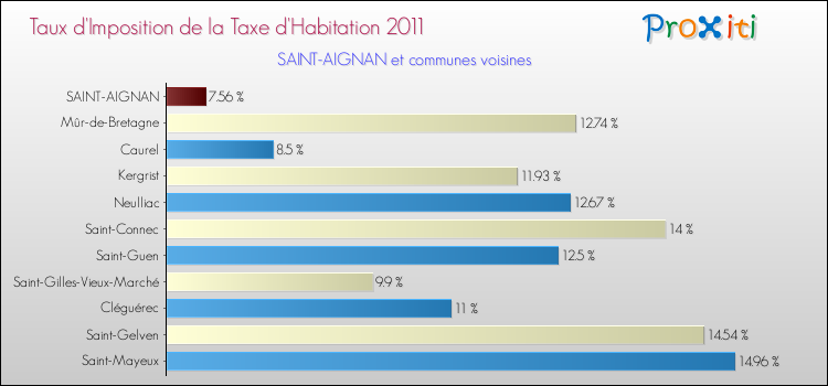 Taux d'imposition de la taxe d'habitation 2011 pour SAINT-AIGNAN et les communes proches Comparaison des taux d'imposition de la taxe d'habitation 2011 pour SAINT-AIGNAN et les communes voisines