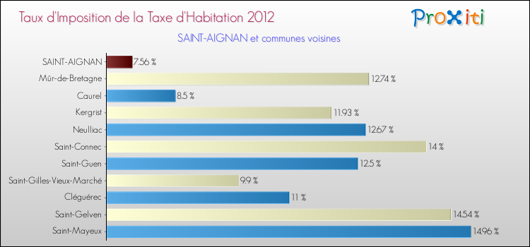 Taux d'imposition de la taxe d'habitation 2012 pour SAINT-AIGNAN et les communes proches Comparaison des taux d'imposition de la taxe d'habitation 2012 pour SAINT-AIGNAN et les communes voisines