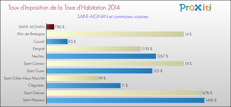 Taux d'imposition de la taxe d'habitation 2014 pour SAINT-AIGNAN et les communes proches Comparaison des taux d'imposition de la taxe d'habitation 2014 pour SAINT-AIGNAN et les communes voisines