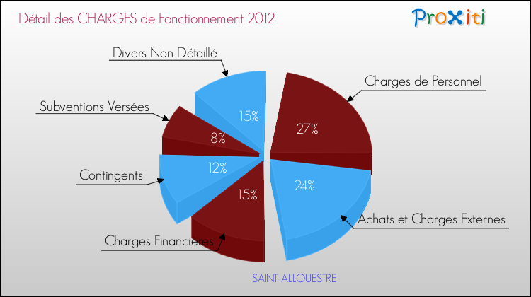 Décomposition des Charges de Fonctionnement 2012 de la commune de SAINT-ALLOUESTRE Charges de Fonctionnement 2012 pour la commune de SAINT-ALLOUESTRE