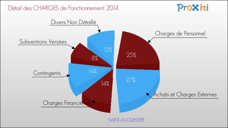 Décomposition des Charges de Fonctionnement 2014 de la commune de SAINT-ALLOUESTRE Charges de Fonctionnement 2014 pour la commune de SAINT-ALLOUESTRE