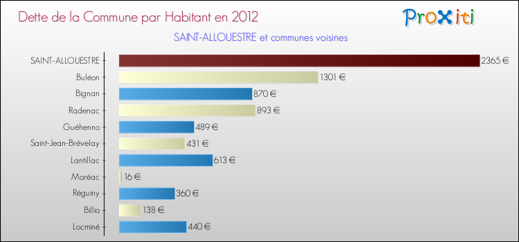 Dette par habitant de la commune en 2012 pour SAINT-ALLOUESTRE et les communes proches Comparaison de la dette par habitant de la commune en 2012 pour SAINT-ALLOUESTRE et les communes voisines