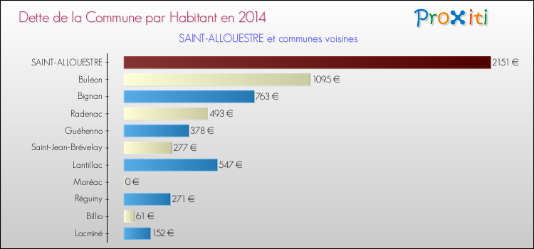 Dette par habitant de la commune en 2014 pour SAINT-ALLOUESTRE et les communes proches Comparaison de la dette par habitant de la commune en 2014 pour SAINT-ALLOUESTRE et les communes voisines
