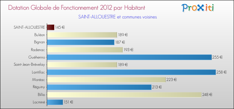 Montant des dotations globales de fonctionnement DGF par Habitant pour SAINT-ALLOUESTRE et les communes proches Comparaison des des dotations globales de fonctionnement DGF par habitant pour SAINT-ALLOUESTRE et les communes voisines