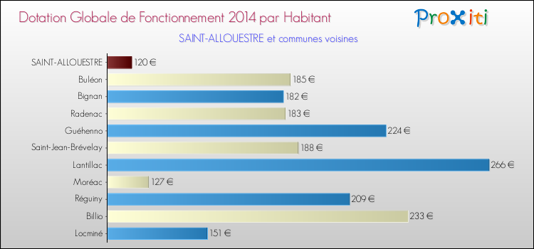 Montant des dotations globales de fonctionnement DGF par Habitant pour SAINT-ALLOUESTRE et les communes proches en 2014. Comparaison des des dotations globales de fonctionnement DGF par habitant pour SAINT-ALLOUESTRE et les communes voisines en 2014.