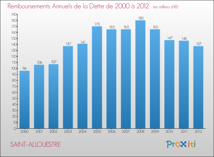 Evolution de l'annuité de la dette pour la commune de SAINT-ALLOUESTRE de 2000 à 2012 Annuités de la dette pour SAINT-ALLOUESTRE de 2000 à 2012