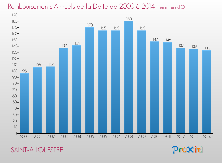 Evolution de l'annuité de la dette pour la commune de SAINT-ALLOUESTRE de 2000 à 2014 Annuités de la dette pour SAINT-ALLOUESTRE de 2000 à 2014