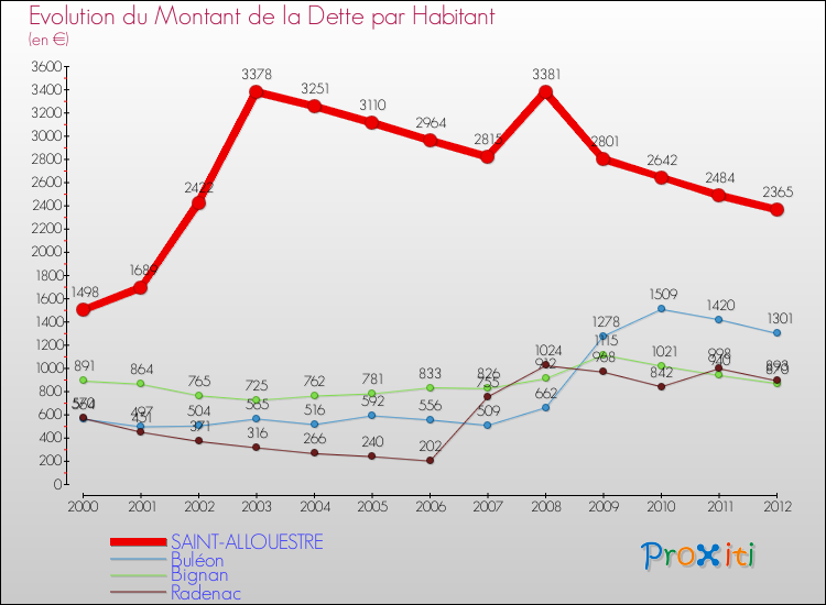 Evolution de la dette par habitant pour la commune de SAINT-ALLOUESTRE et les communes proches de 2000 à 2012 Comparaison de la dette par habitant pour SAINT-ALLOUESTRE et les communes voisines de 2000 à 2012