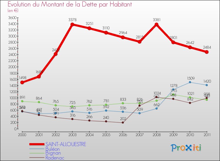 Evolution de la dette par habitant pour la commune de SAINT-ALLOUESTRE et les communes proches Comparaison de la dette par habitant pour SAINT-ALLOUESTRE et les communes voisines