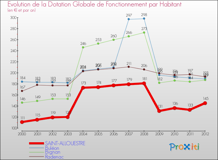 Evolution et montant de la dotation globale de fonctionnement par Habitant pour SAINT-ALLOUESTRE et les communes proches Comparaison des dotations globales de fonctionnement par habitant pour SAINT-ALLOUESTRE et les communes voisines