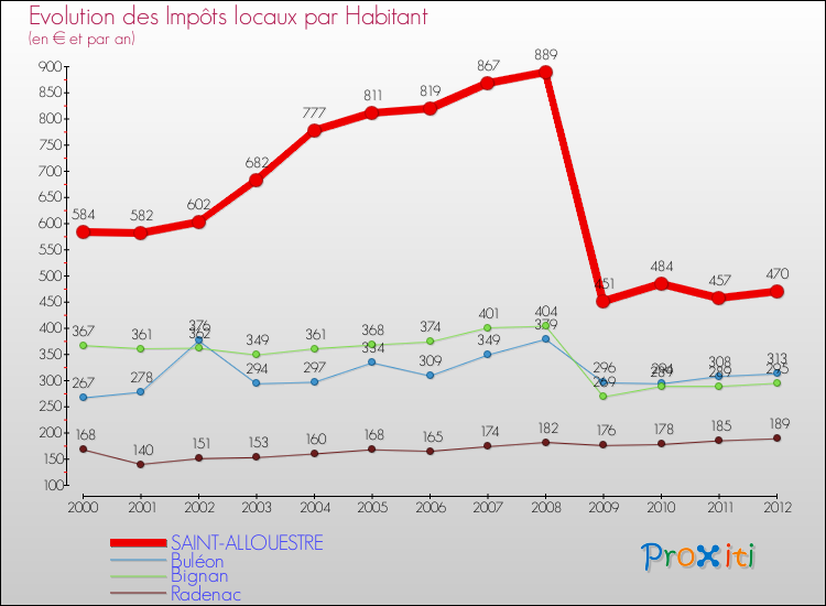 Evolution et montant des impôts locaux par Habitant pour SAINT-ALLOUESTRE et les communes proches Comparaison des impôts locaux par habitant pour SAINT-ALLOUESTRE et les communes voisines