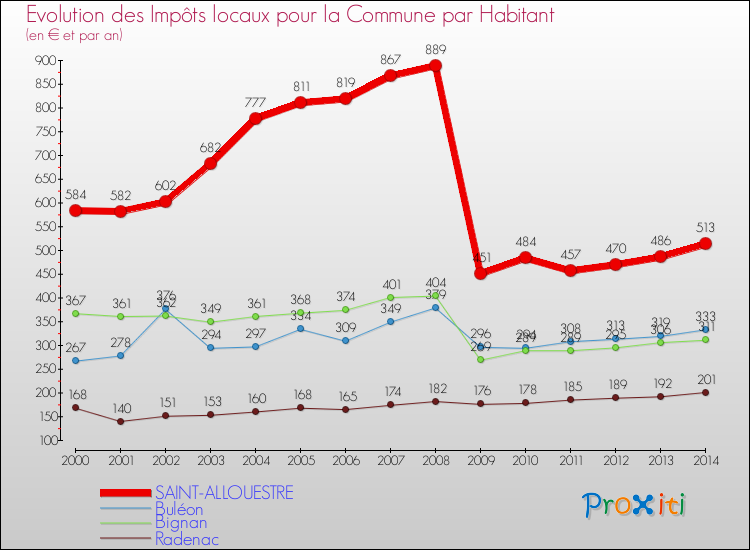 Evolution et montant des impôts locaux par Habitant pour SAINT-ALLOUESTRE et les communes proches de 2000 à 2014 Comparaison des impôts locaux par habitant pour SAINT-ALLOUESTRE et les communes voisines de 2000 à 2014