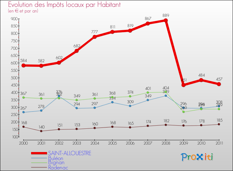 Evolution et montant des impôts locaux par Habitant pour SAINT-ALLOUESTRE et les communes proches Comparaison des impôts locaux par habitant pour SAINT-ALLOUESTRE et les communes voisines