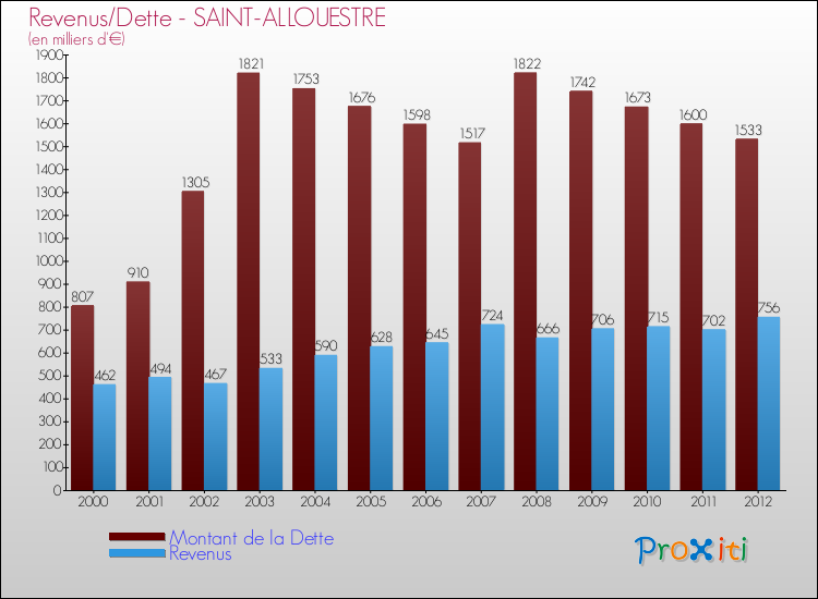 Evolution comparée de la dette et des revenus pour la commune de SAINT-ALLOUESTRE de 2000 à 2012 Comparaison de la dette et des revenus pour SAINT-ALLOUESTRE de 2000 à 2012