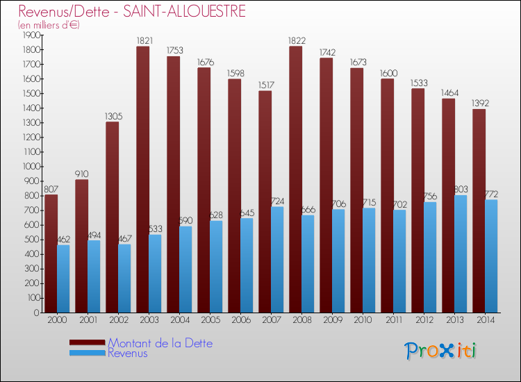 Evolution comparée de la dette et des revenus pour la commune de SAINT-ALLOUESTRE de 2000 à 2014 Comparaison de la dette et des revenus pour SAINT-ALLOUESTRE de 2000 à 2014